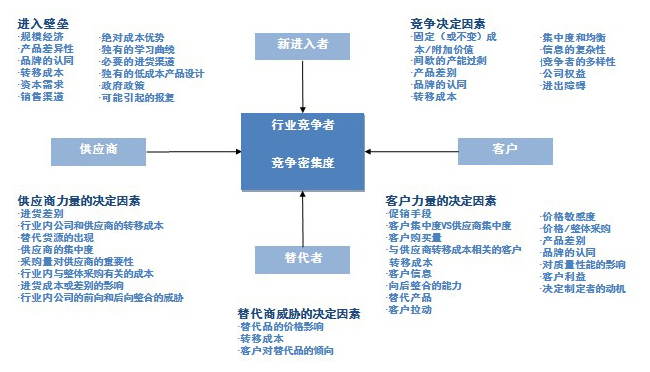 五力竞争模型分析